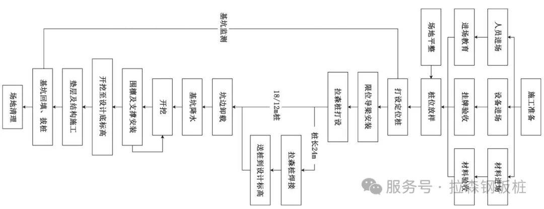 拉森钢板桩在新泾港桥基坑施工的应用