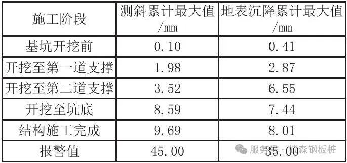 拉森钢板桩在新泾港桥基坑施工的应用