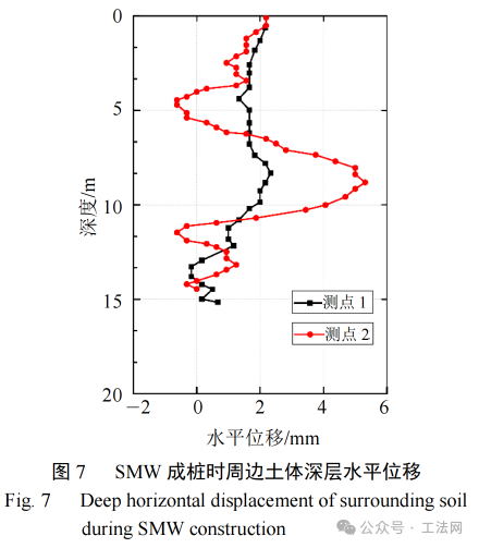 不同地基加固工艺对周边环境变形影响分析