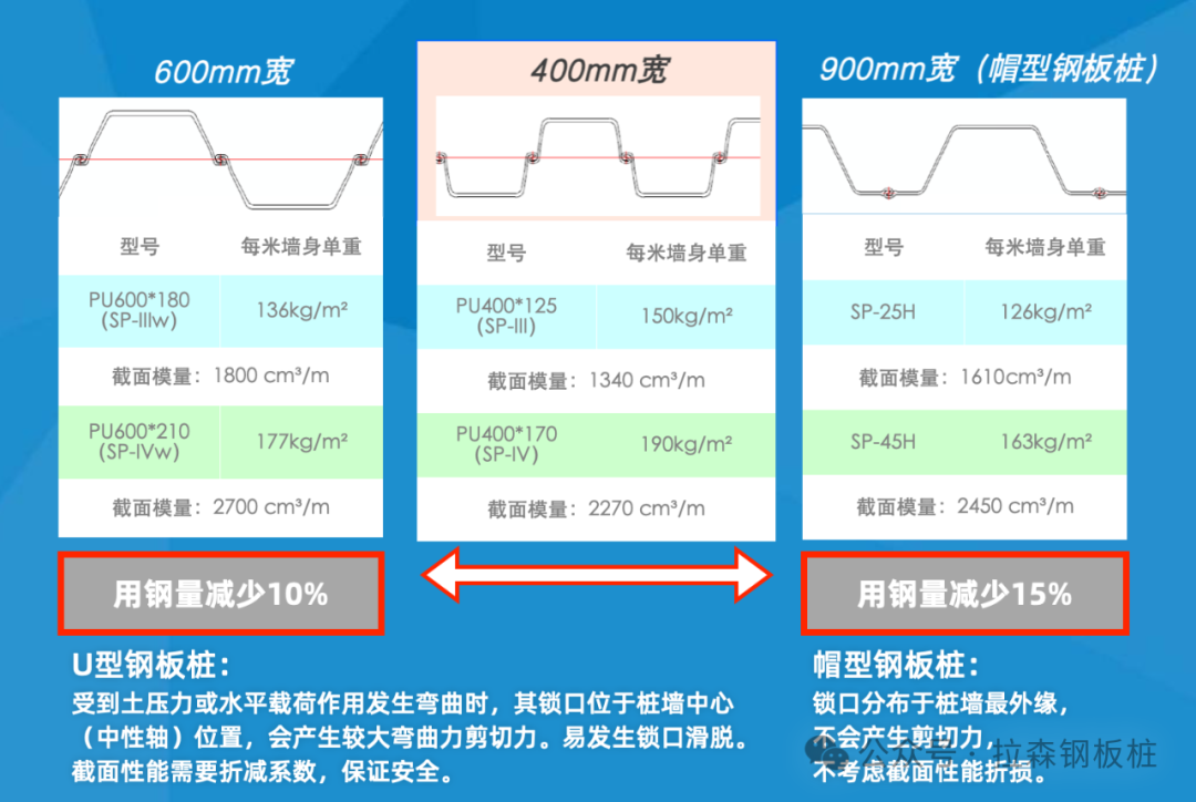 【专题】拉森钢板桩围堰转角处理的发展历程