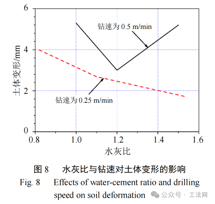 不同地基加固工艺对周边环境变形影响分析