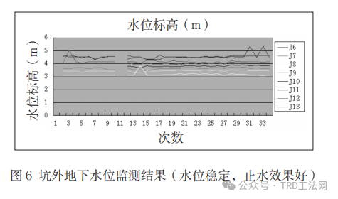 深基坑工程止水帷幕TRD施工技术的应用