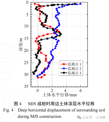 不同地基加固工艺对周边环境变形影响分析