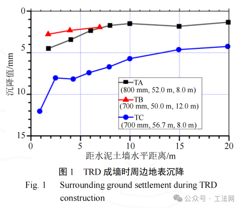 不同地基加固工艺对周边环境变形影响分析